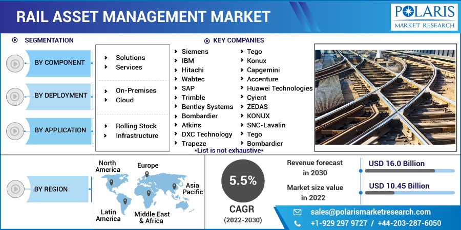 Rail Asset Management Market