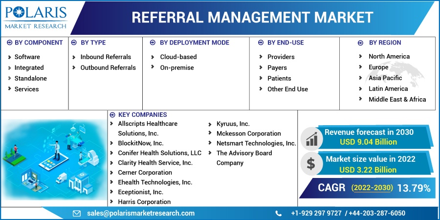 Referral Management Market