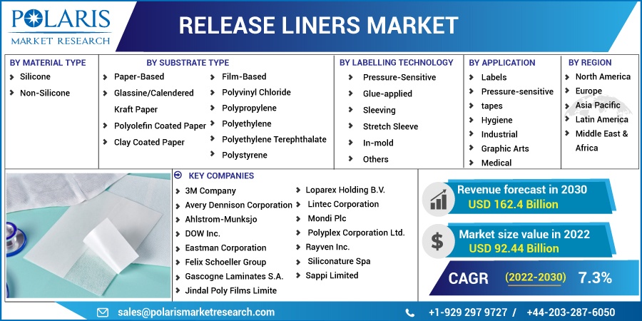 Release Liners Market