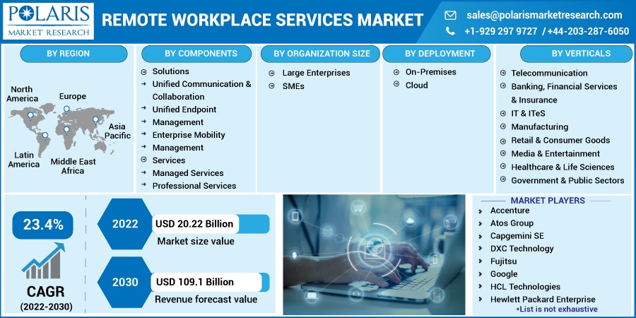 Remote Workplace Services Market