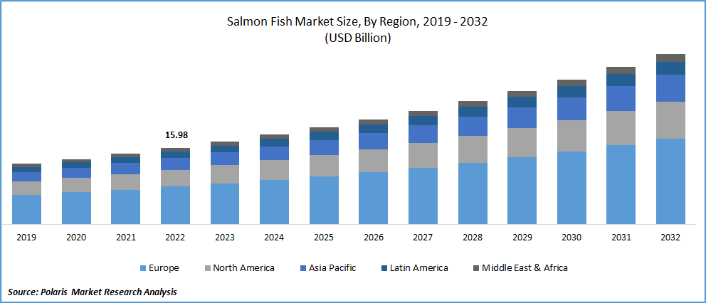 Salmon Fish Market Size