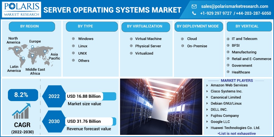 Server Operating Systems Market