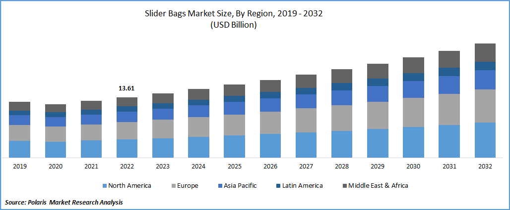 Slider Bags Market Size