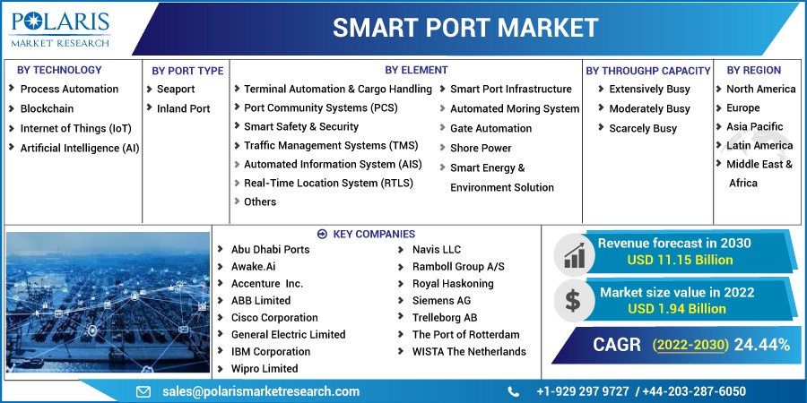 Smart Port Market