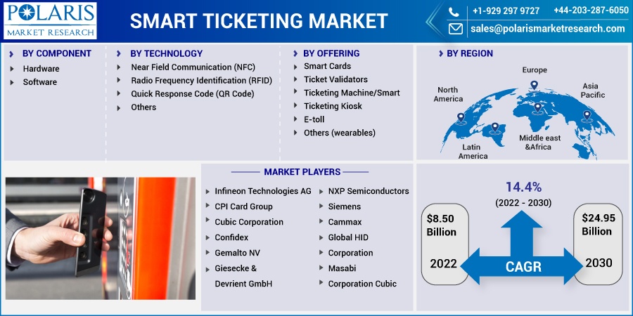 Smart Ticketing Market