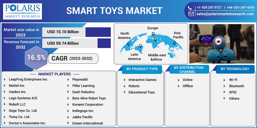 Smart Toys Market