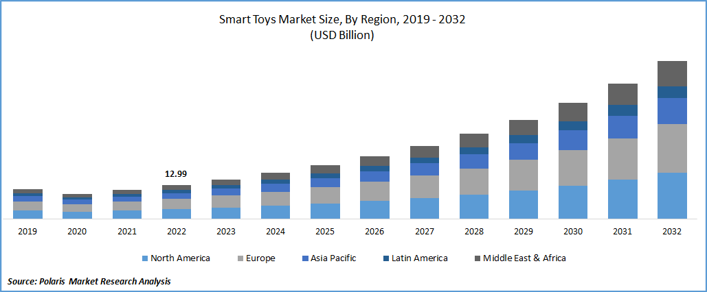 Smart Toys Market Size