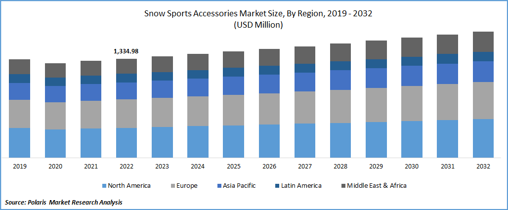 Snow Sports Accessories Market Size