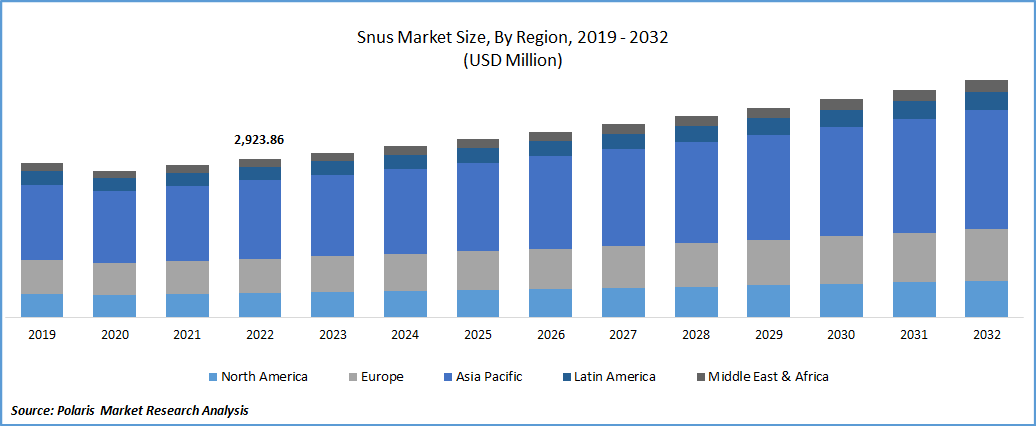 Snus Market Size