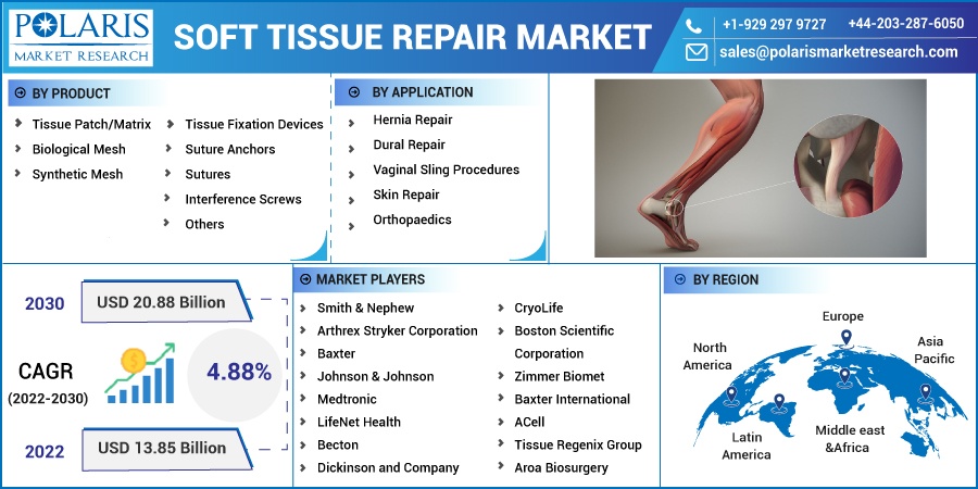 Soft Tissue Repair Market