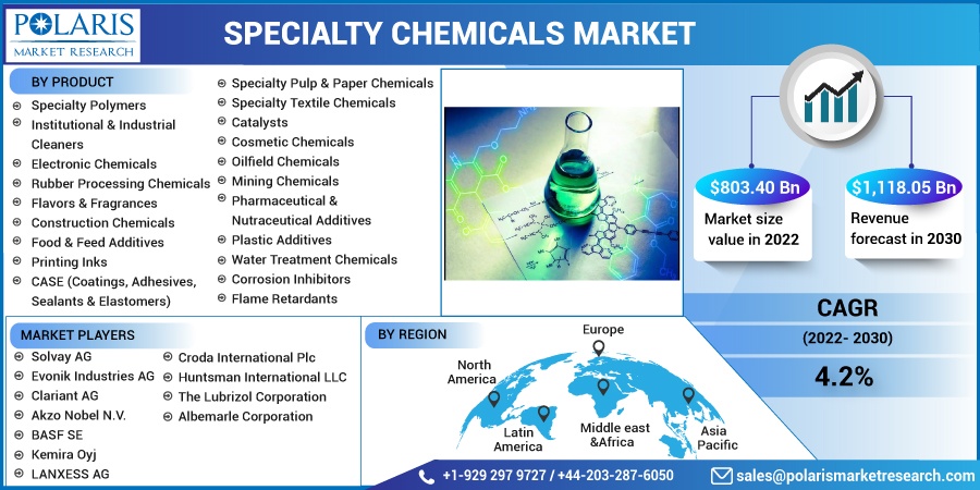 Specialty Chemicals Market