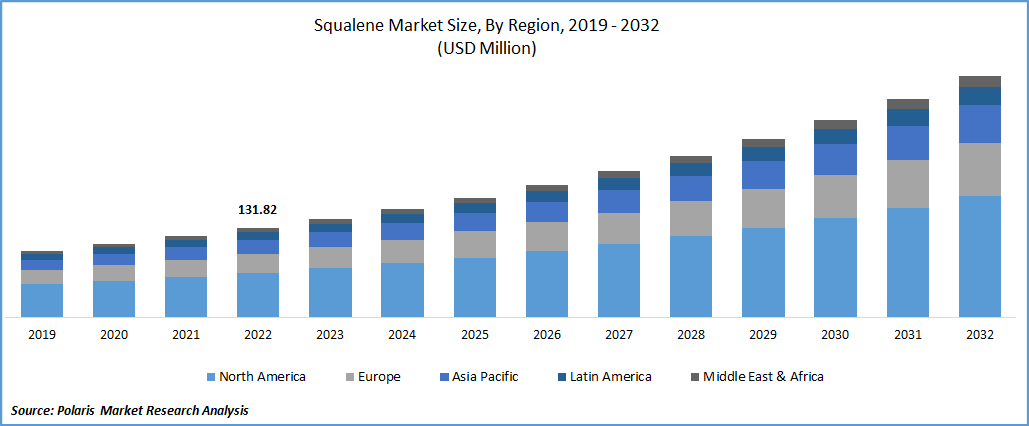 Squalene Market Size