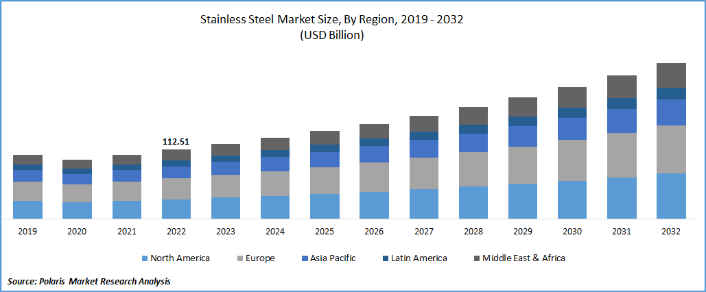 Stainless Steel Market Size