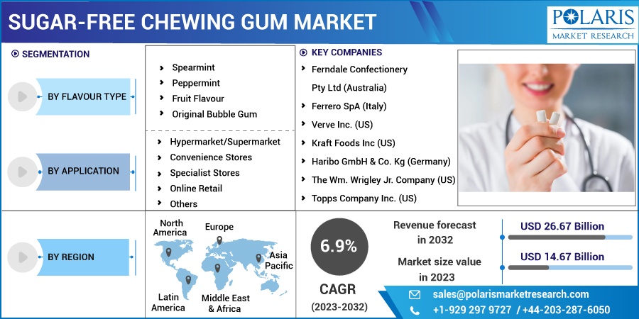 Sugar-Free Chewing Gum Market