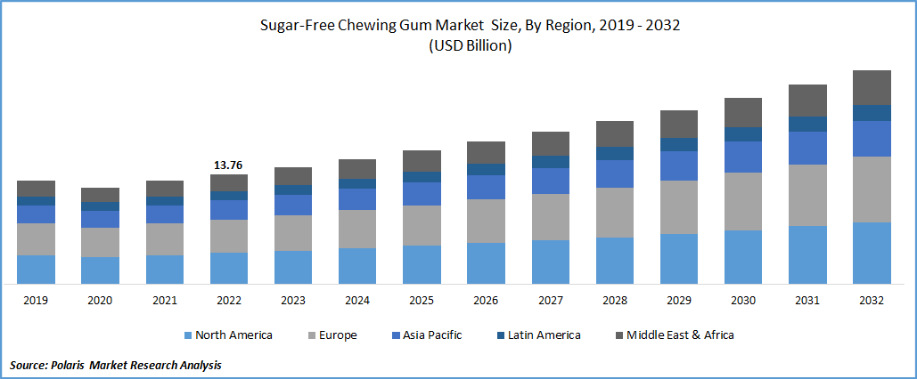 Sugar-Free Chewing Gum Market Size