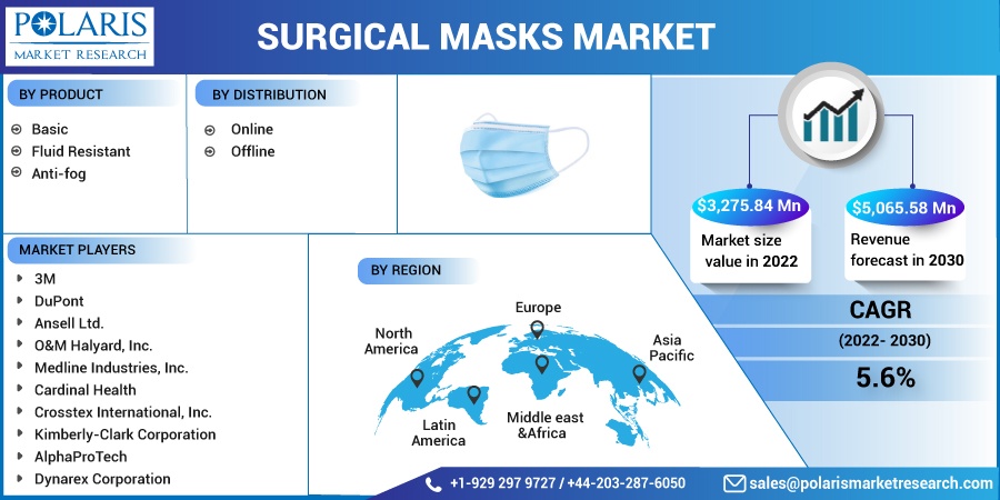 Surgical Masks Marke