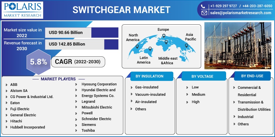 Switchgear Market