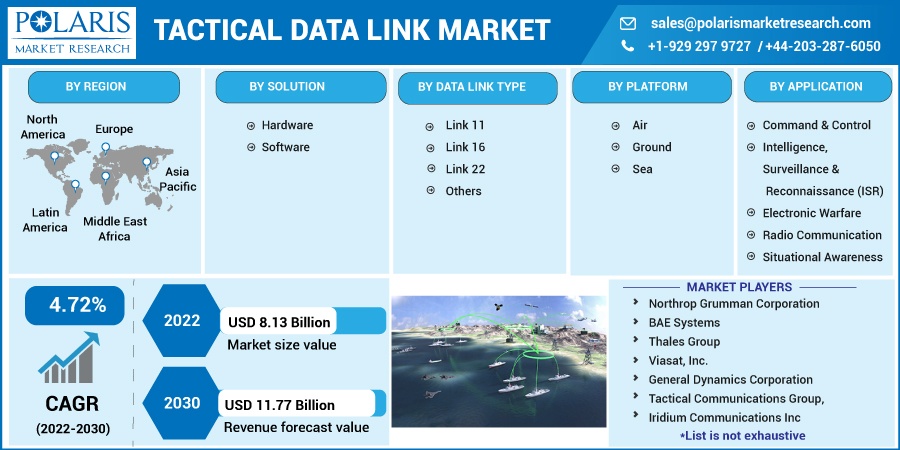Tactical Data Link Market