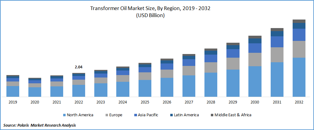 Transformer Oil Market Size