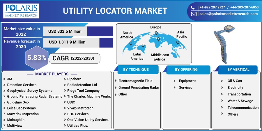 Utility Locator Market