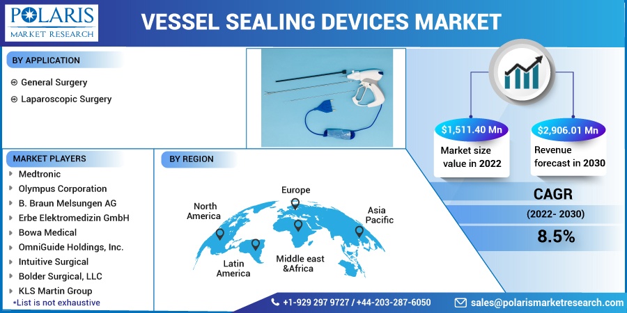 Vessel Sealing Devices Market