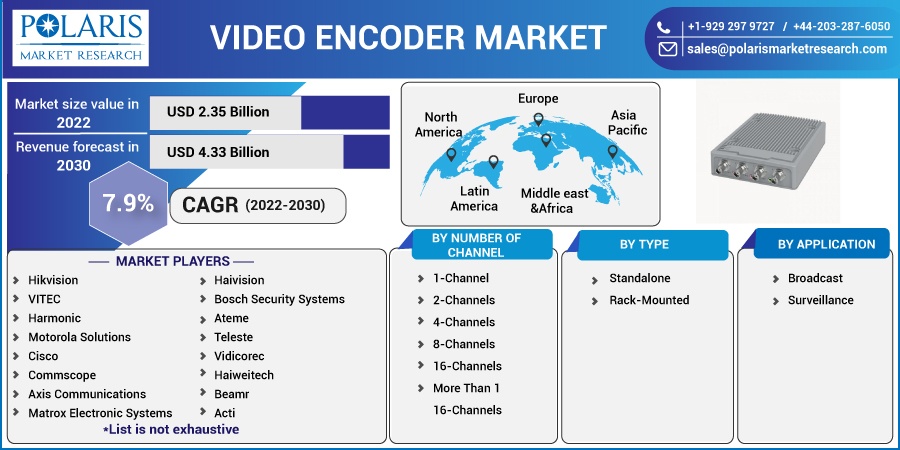 Video Encoder Market