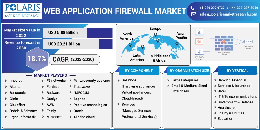Web Application Firewall Market