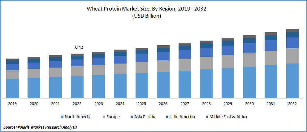 Wheat Protein Market Size